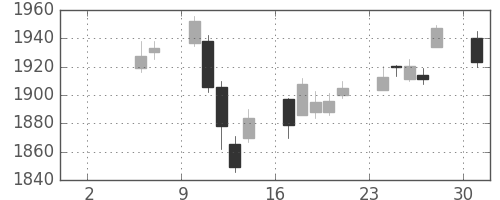 TOPIXの日足チャート(2021年5月)