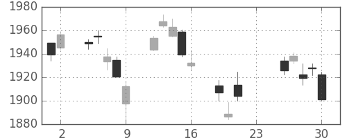 TOPIXの日足チャート(2021年7月)