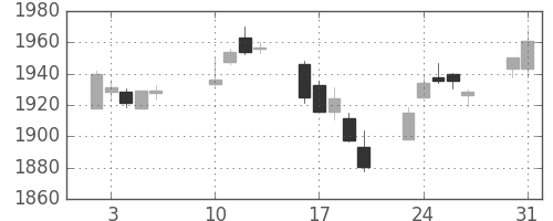 TOPIXの日足チャート(2021年8月)
