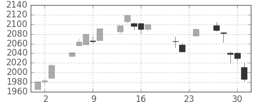 TOPIXの日足チャート(2021年9月)