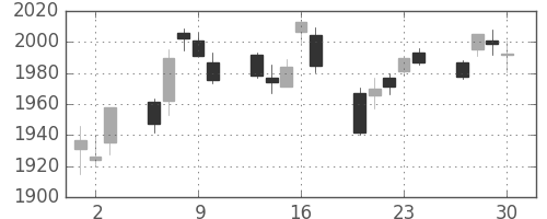 TOPIXの日足チャート(2021年12月)