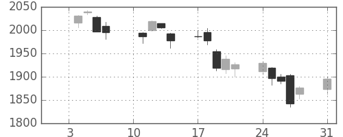 TOPIXの日足チャート(2022年1月)