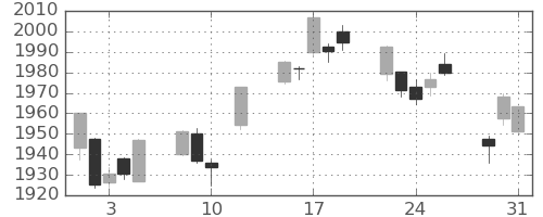 TOPIXの日足チャート(2022年8月)