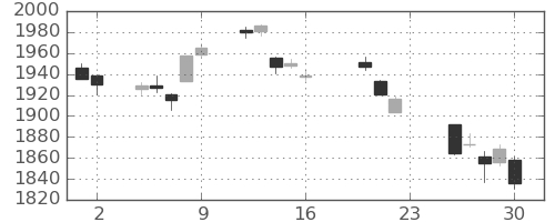TOPIXの日足チャート(2022年9月)