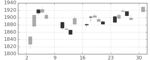 TOPIXの日足チャート(2022年10月)