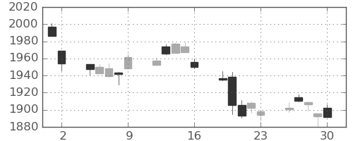 TOPIXの日足チャート(2022年12月)