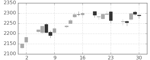 TOPIXの日足チャート(2023年6月)