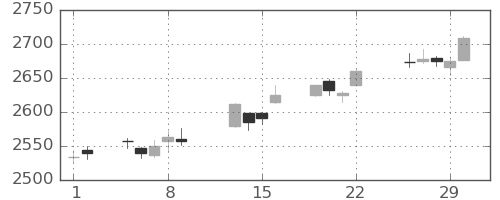 TOPIXの日足チャート(2024年2月)