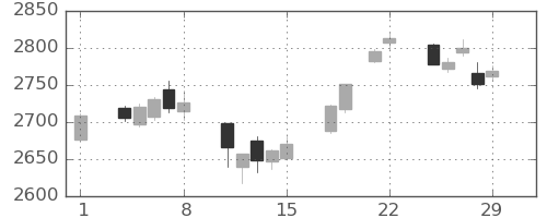 TOPIXの日足チャート(2024年3月)
