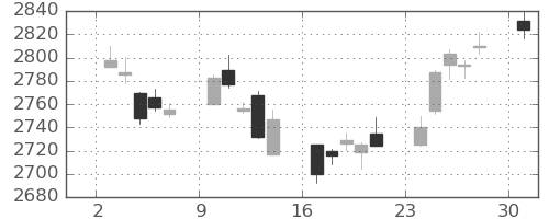 TOPIXの日足チャート(2024年6月)