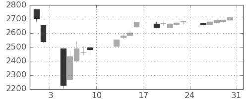 TOPIXの日足チャート(2024年8月)