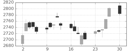 TOPIXの日足チャート(2024年12月)