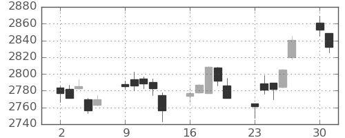 TOPIXの日足チャート(2025年6月)