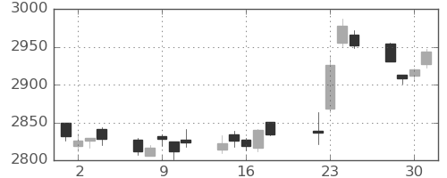 TOPIXの日足チャート(2025年7月)