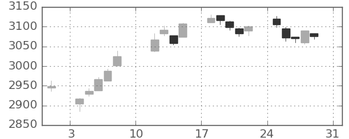 TOPIXの日足チャート(2025年8月)