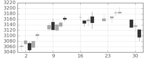 TOPIXの日足チャート(2025年9月)