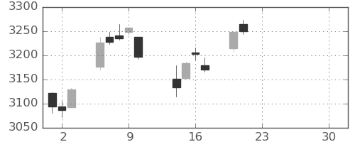 TOPIXの日足チャート(2025年10月)