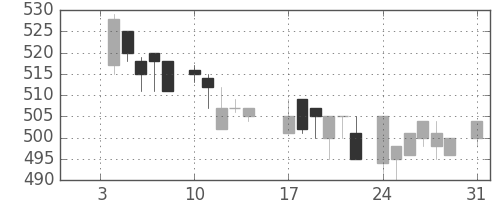 凸版の日足チャート(1983年1月)
