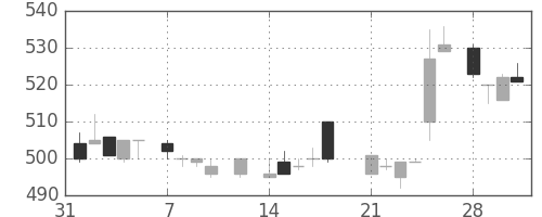 凸版の日足チャート(1983年2月)