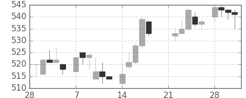 凸版の日足チャート(1983年3月)