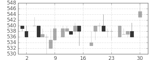 凸版の日足チャート(1983年4月)