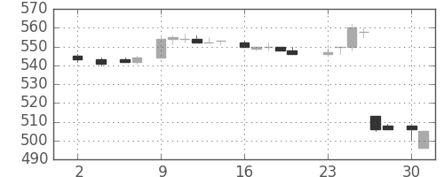 凸版の日足チャート(1983年5月)