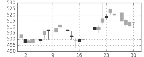凸版の日足チャート(1983年6月)