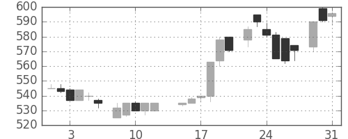 凸版の日足チャート(1983年8月)