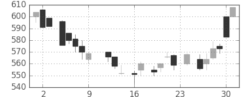 凸版の日足チャート(1983年9月)