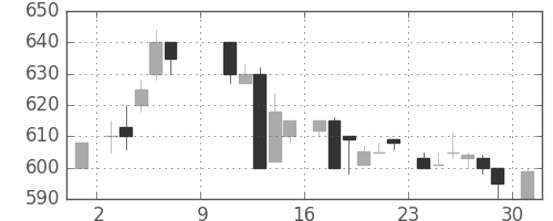 凸版の日足チャート(1983年10月)