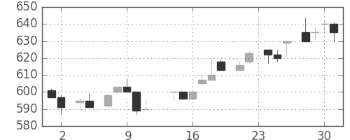 凸版の日足チャート(1983年11月)