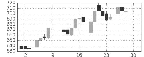 凸版の日足チャート(1983年12月)