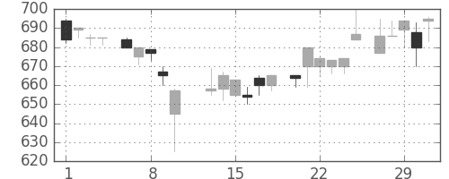 凸版の日足チャート(1984年2月)