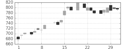 凸版の日足チャート(1984年3月)