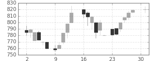 凸版の日足チャート(1984年4月)