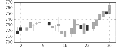 凸版の日足チャート(1984年6月)