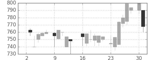 凸版の日足チャート(1984年7月)