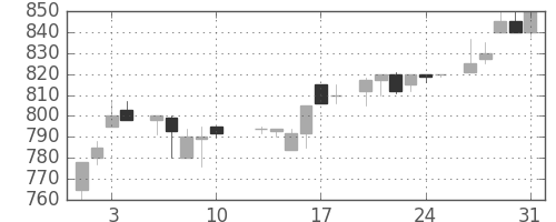 凸版の日足チャート(1984年8月)