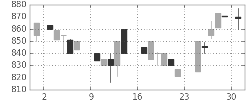 凸版の日足チャート(1984年9月)