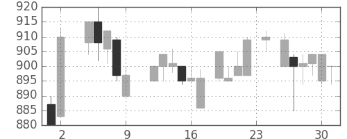 凸版の日足チャート(1984年11月)