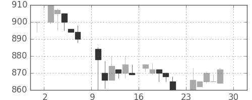凸版の日足チャート(1984年12月)