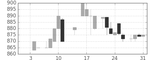 凸版の日足チャート(1985年1月)