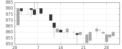 凸版の日足チャート(1985年3月)