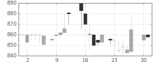 凸版の日足チャート(1985年4月)