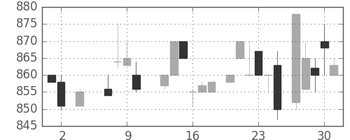 凸版の日足チャート(1985年5月)