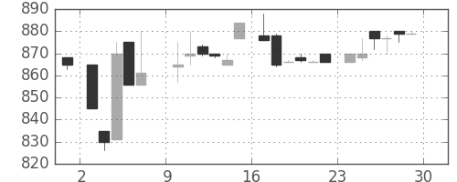凸版の日足チャート(1985年6月)
