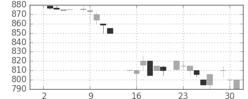 凸版の日足チャート(1985年7月)