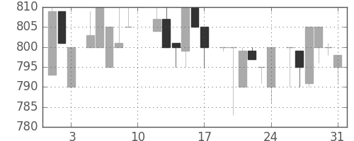 凸版の日足チャート(1985年8月)
