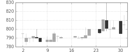 凸版の日足チャート(1985年9月)