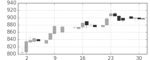 凸版の日足チャート(1985年10月)